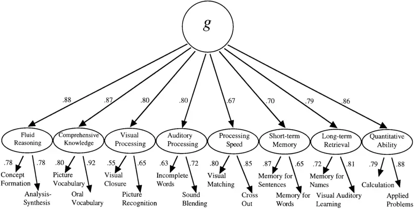 Standardized-factor-loadings-for-the-three-stratum-theory-of-intelligence-from-Bickley